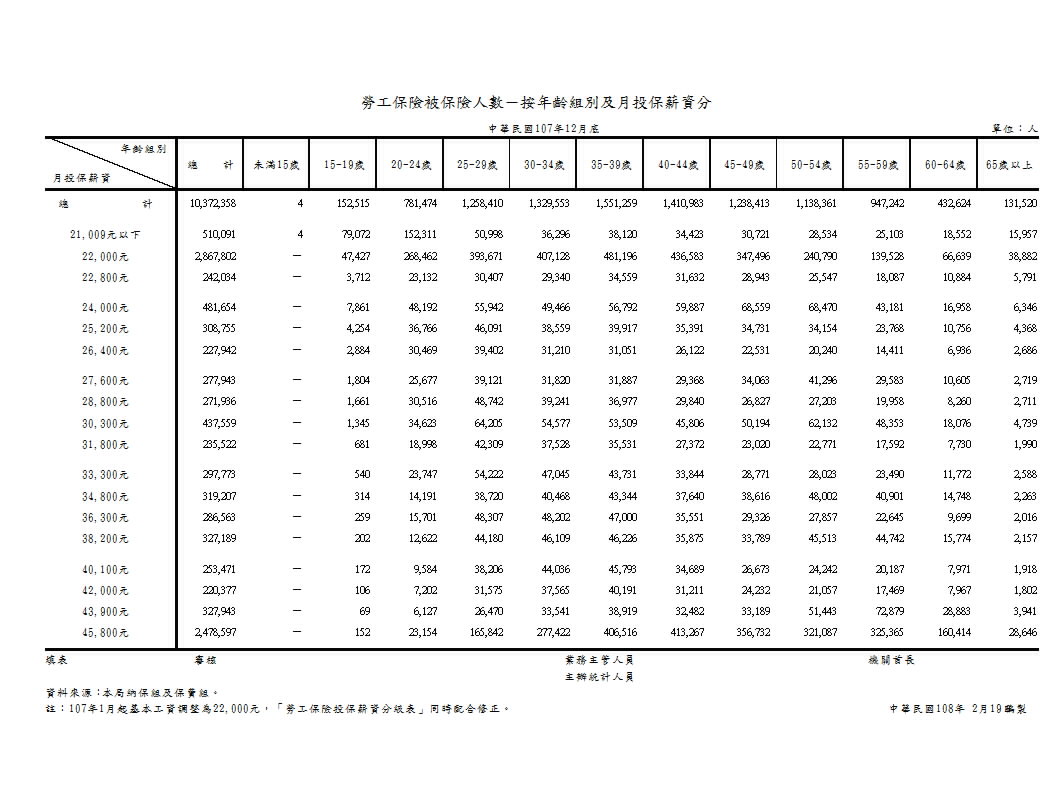 勞工保險被保險人數－按年齡組別、月投保薪資及性別分第1頁圖表